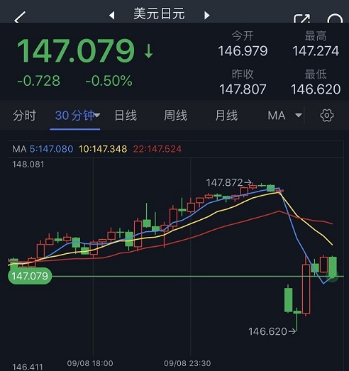 外汇交易提醒：开盘劲爆行情！日本央行行长暗示年底恐飞出最大“黑天鹅” 美元/日元大幅跳空低开逾80点(3)