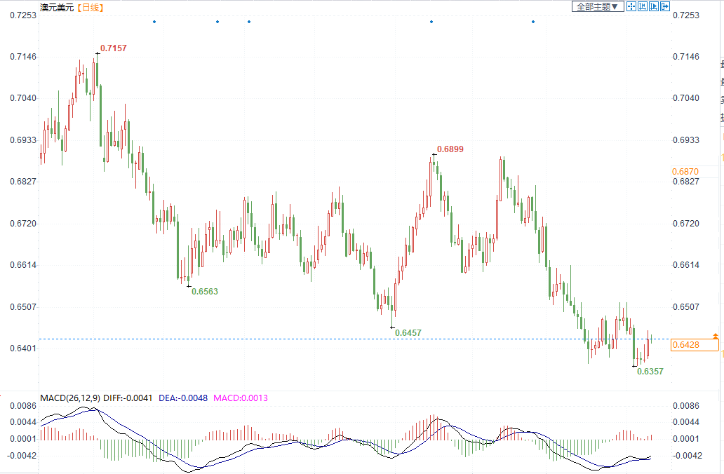 澳元兑美元面临下行风险，受强势美元打压(1)