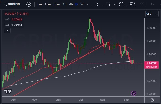 英镑兑美元在美国CPI数据之前，面临下行压力(1)