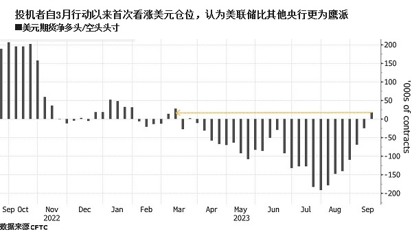 美联储本周关键会议可能“亮鹰爪”！对冲基金自3月来首次看涨美元(1)