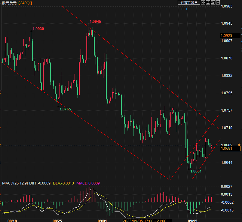 欧元兑美元下降趋势中，反弹的旗形形态形成(1)