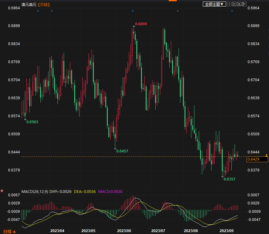 澳元兑美元低位企稳，市场注意力已转向美联储(1)