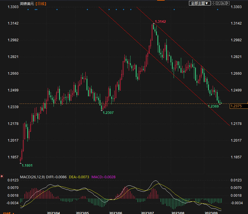 英镑兑美元面临下行风险，继续在美联储决议之前承压(1)