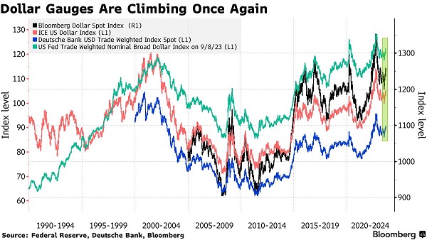 “美元又成了野兽”！过去两个月美元反弹幅度惊人 警惕美联储“放鹰”引爆美元下一波涨势(1)