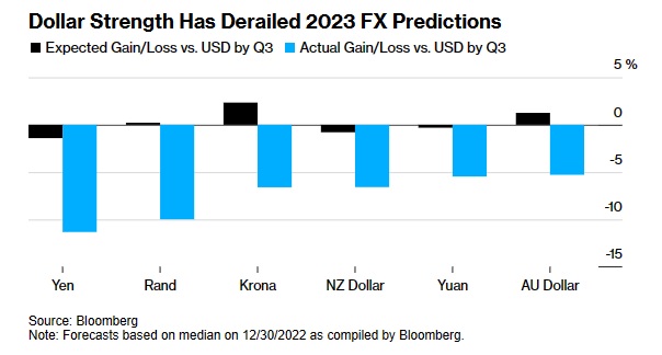 “美元又成了野兽”！过去两个月美元反弹幅度惊人 警惕美联储“放鹰”引爆美元下一波涨势(3)