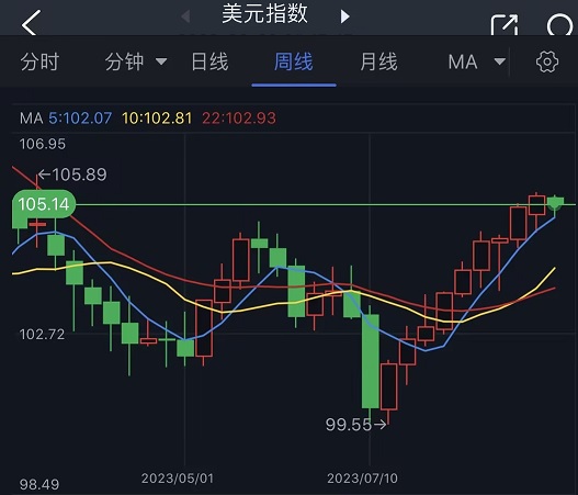 “美元又成了野兽”！过去两个月美元反弹幅度惊人 警惕美联储“放鹰”引爆美元下一波涨势(2)