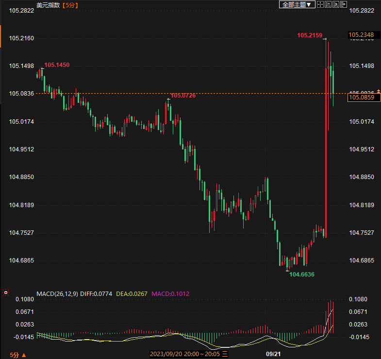 美联储按兵不动并释放更多加息信号 美元一柱擎天、黄金高台跳水(1)