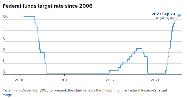 美联储9月拒绝加息，但指出利率将在更长时间内保持在较高水平(1)