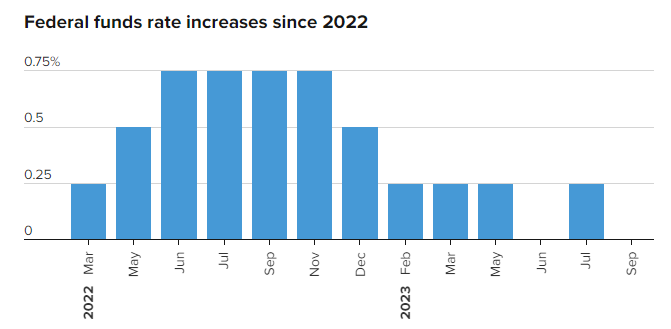 美联储9月拒绝加息，但指出利率将在更长时间内保持在较高水平(2)