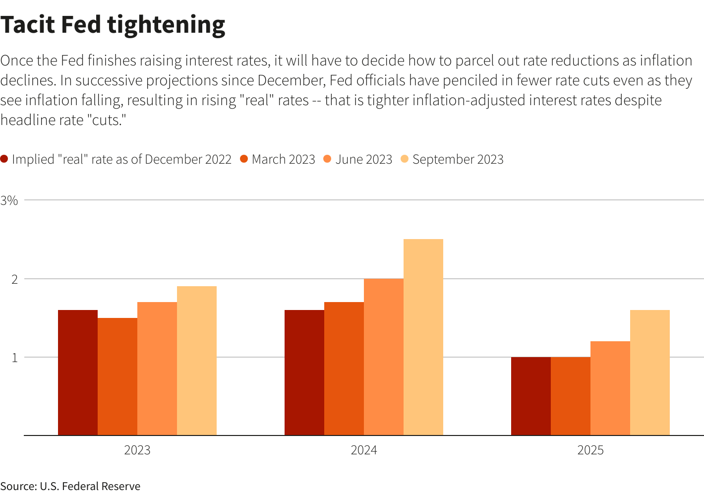 美联储大鹰派：“今年将再有一次加息”，美元维持强势(1)