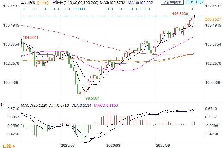 利好美元！美联储高官认为利率大幅上调的可能性为40%接近50%(1)