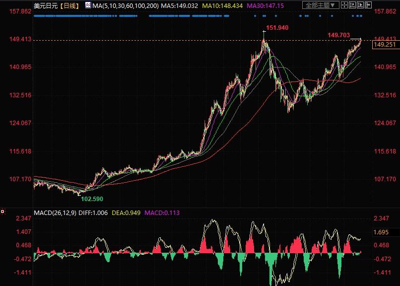 美元/日元突破150，日本政府可能再度干预外汇市场(1)