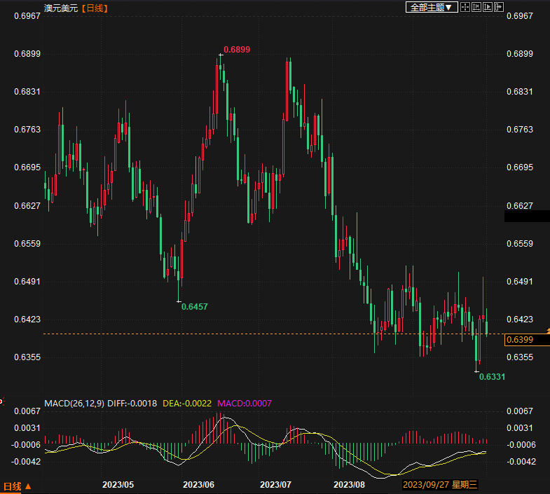 澳元兑美元基本持稳，关注周二澳洲联储决议(1)