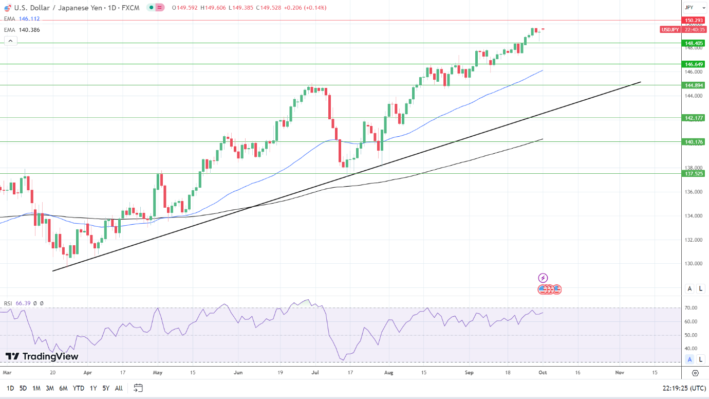 外汇交易提醒：美元/日元刷新逾十一个月高点，逼近150关口！警惕“黑天鹅”事件(3)