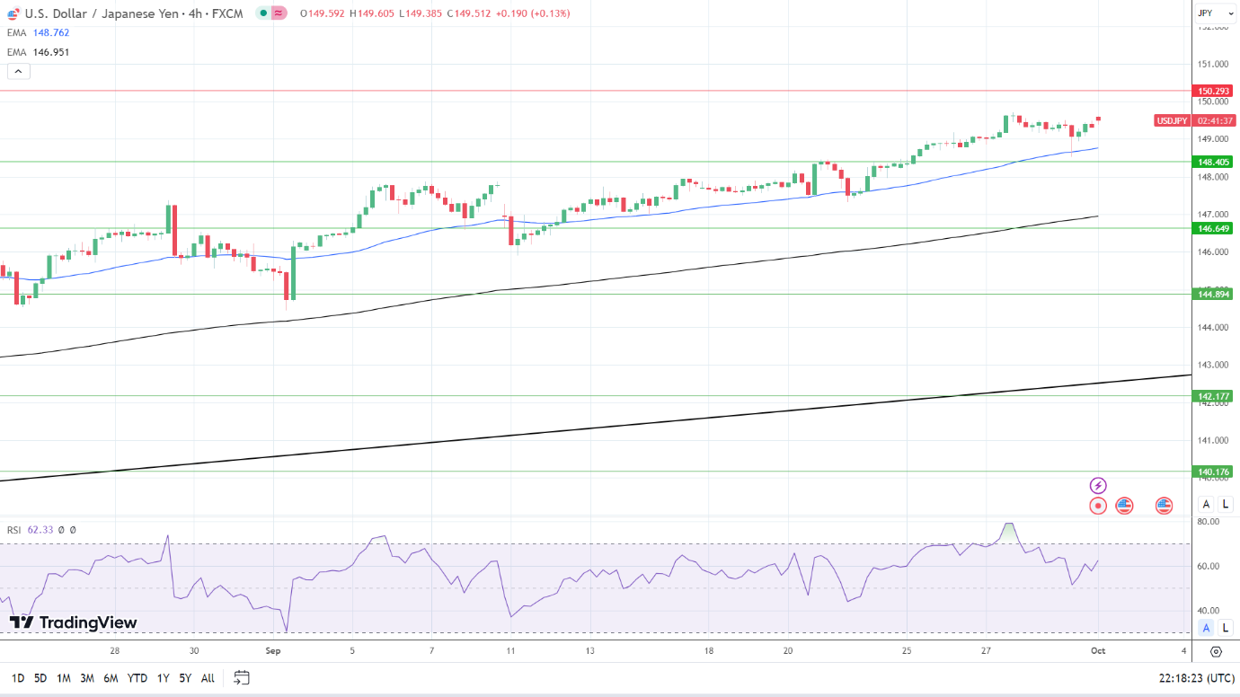 外汇交易提醒：美元/日元刷新逾十一个月高点，逼近150关口！警惕“黑天鹅”事件(4)