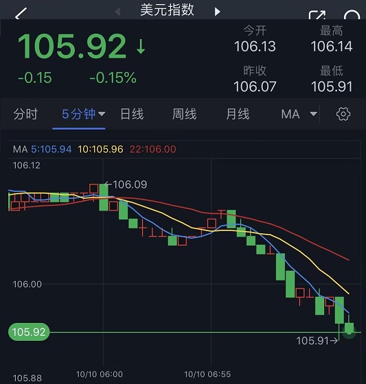 10月10日财经早餐：美联储官员“鸽”声嘹亮，美元创逾一周新低，巴以冲突持续，金价收复1860关口(1)