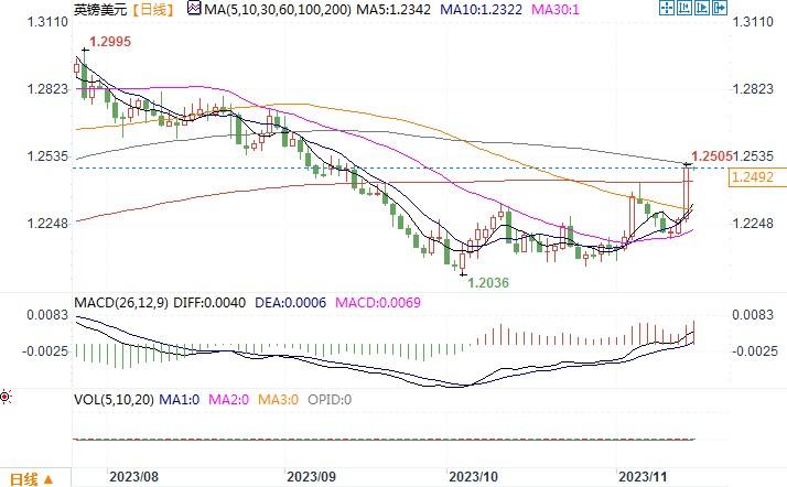 美国通胀放缓超预期，英镑兑美元升至两月高位(1)