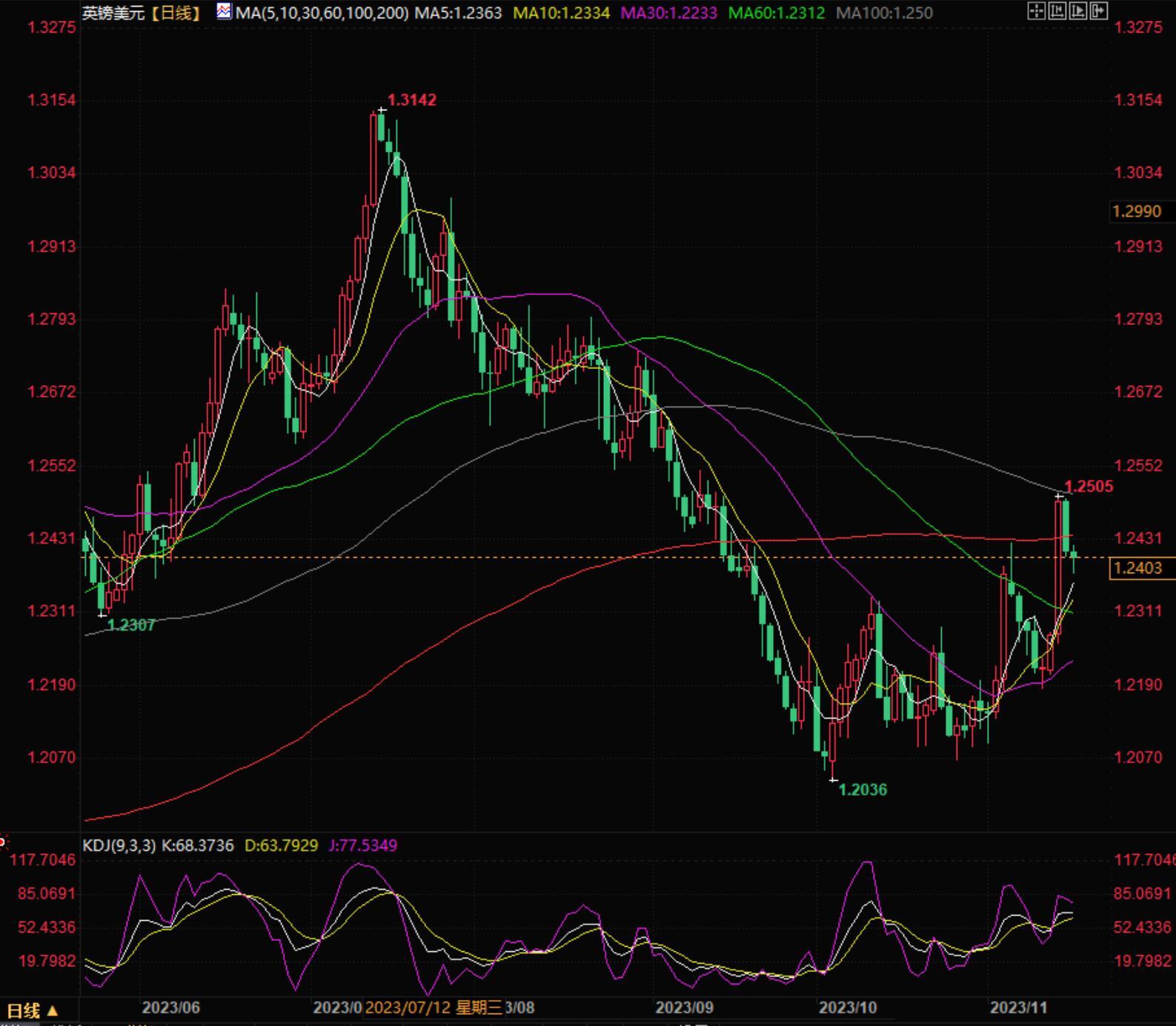英镑兑美元反弹上行，继续寻找买家(1)