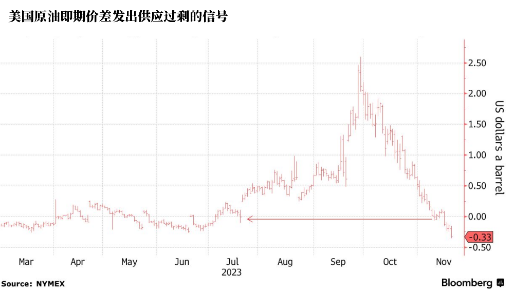 美油市场数十年来的重要信号减弱，石油交易商陷入困境！(2)