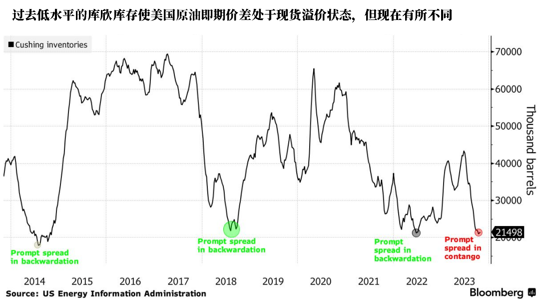 美油市场数十年来的重要信号减弱，石油交易商陷入困境！(1)