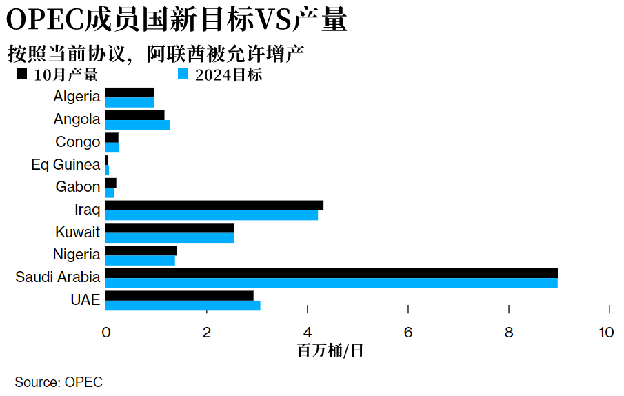 减产有分歧！欧佩克内讧，数亿桶石油期权将被波及(1)