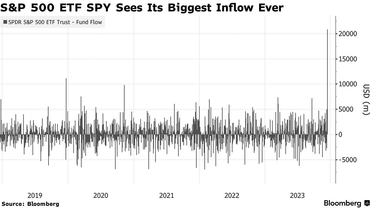 全球最大ETF强势吸金！一天流入208亿美元(1)