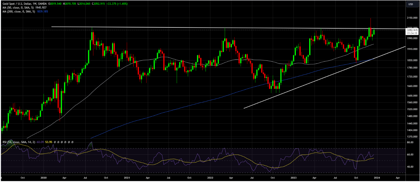 2024年金价预测！美联储降息迫在眉睫，目标2500美元(1)