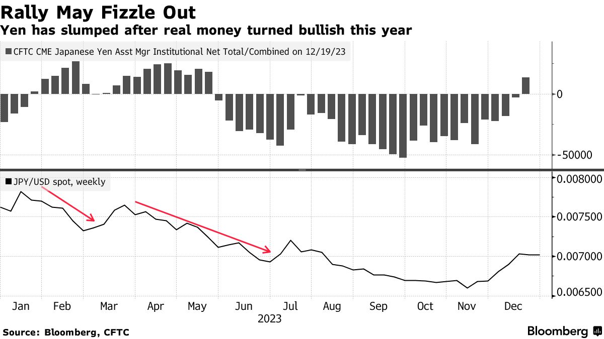 资金纷纷涌入，日元反弹恐已岌岌可危(1)
