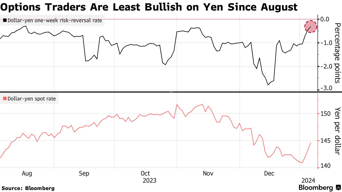 日元又一次起飞失败？美日货币政策前景再生变数(1)
