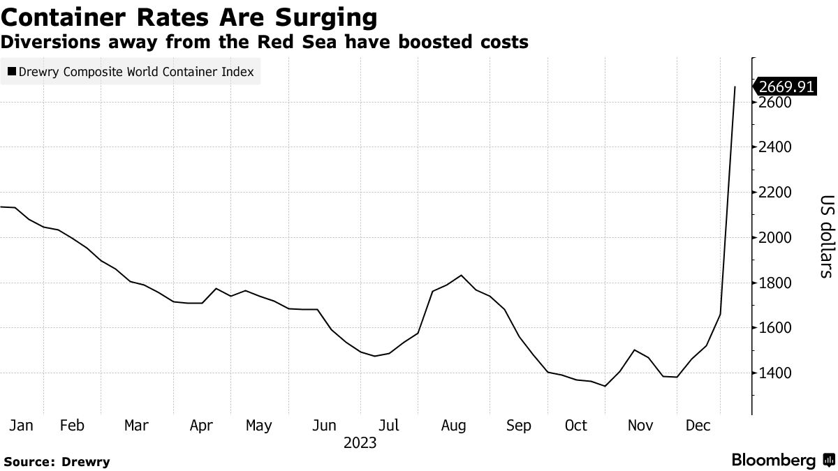 与胡塞武装达成红海安全通行协议？两大航运巨头否认！(1)