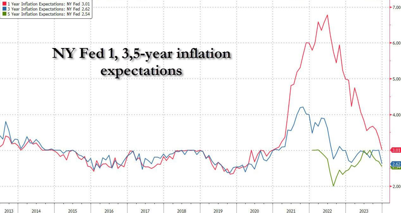 美国消费者通胀预期创近三年新低，但未必是好消息(1)