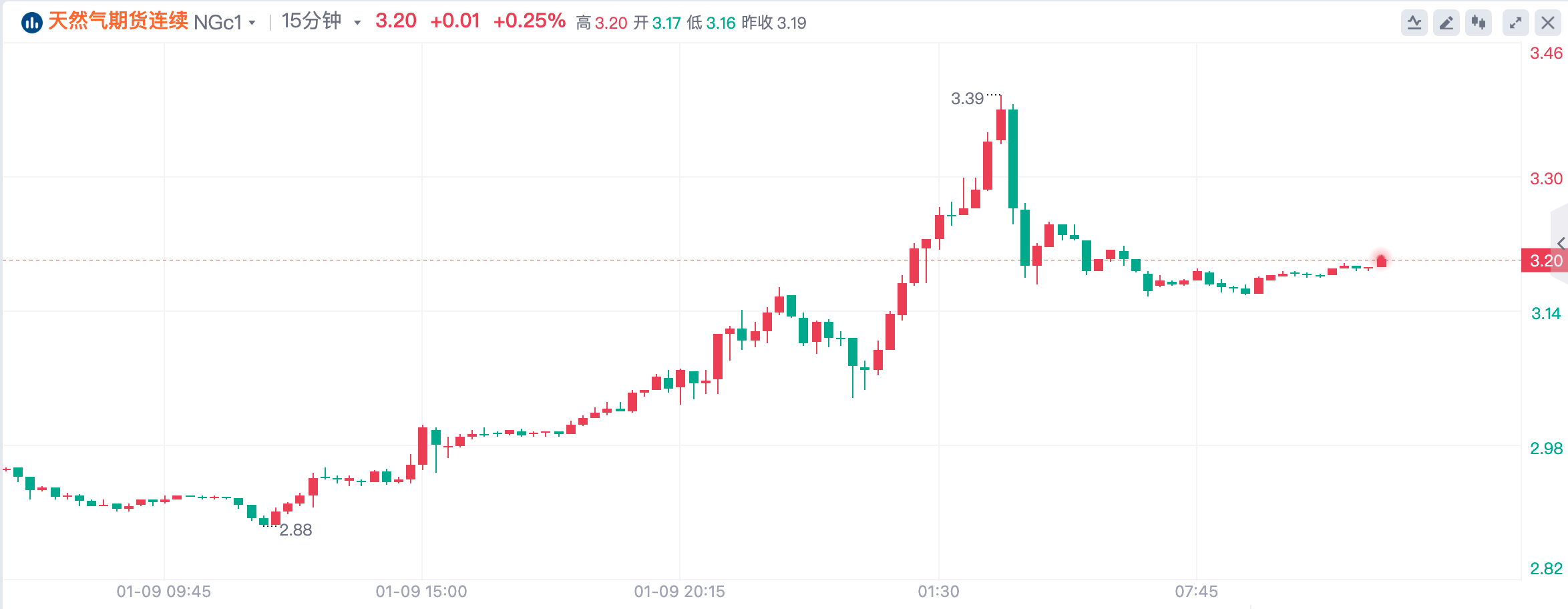 美国天然气期货暴涨，什么原因？(1)