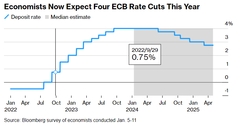 欧洲央行今年或将四度降息？(1)