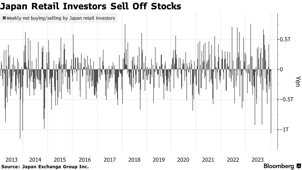 狂抛逾1万亿日元！日本散户大举套现(1)