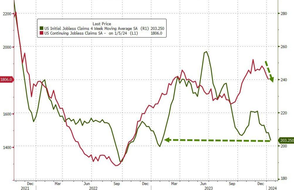 美国初请失业金人数意外骤降！美联储更加没有提前降息的理由？(2)