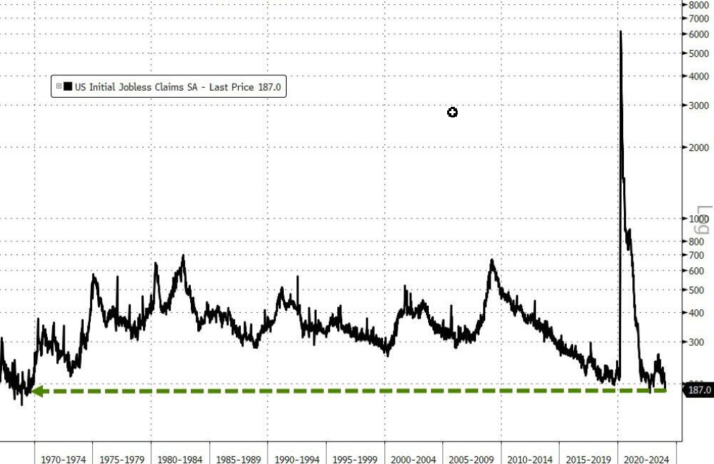 美国初请失业金人数意外骤降！美联储更加没有提前降息的理由？(1)