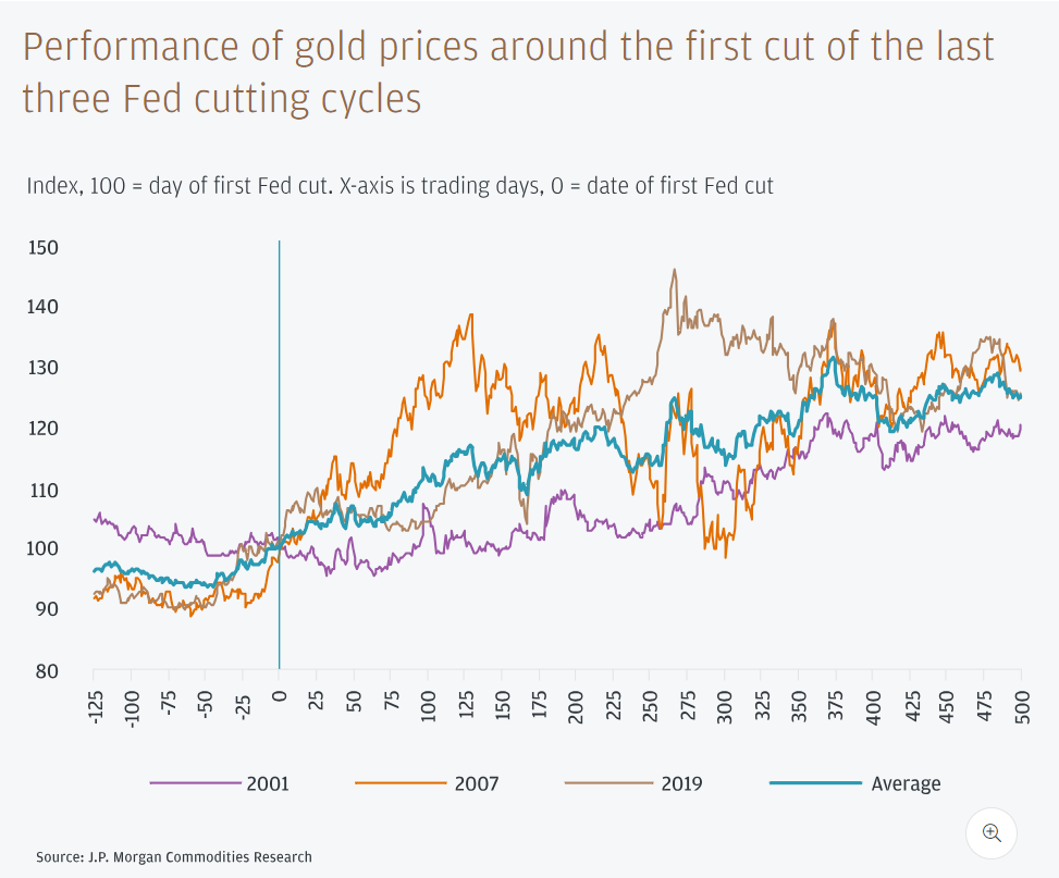 摩根大通上调美联储降息预期，建议逢低买入黄金！(1)