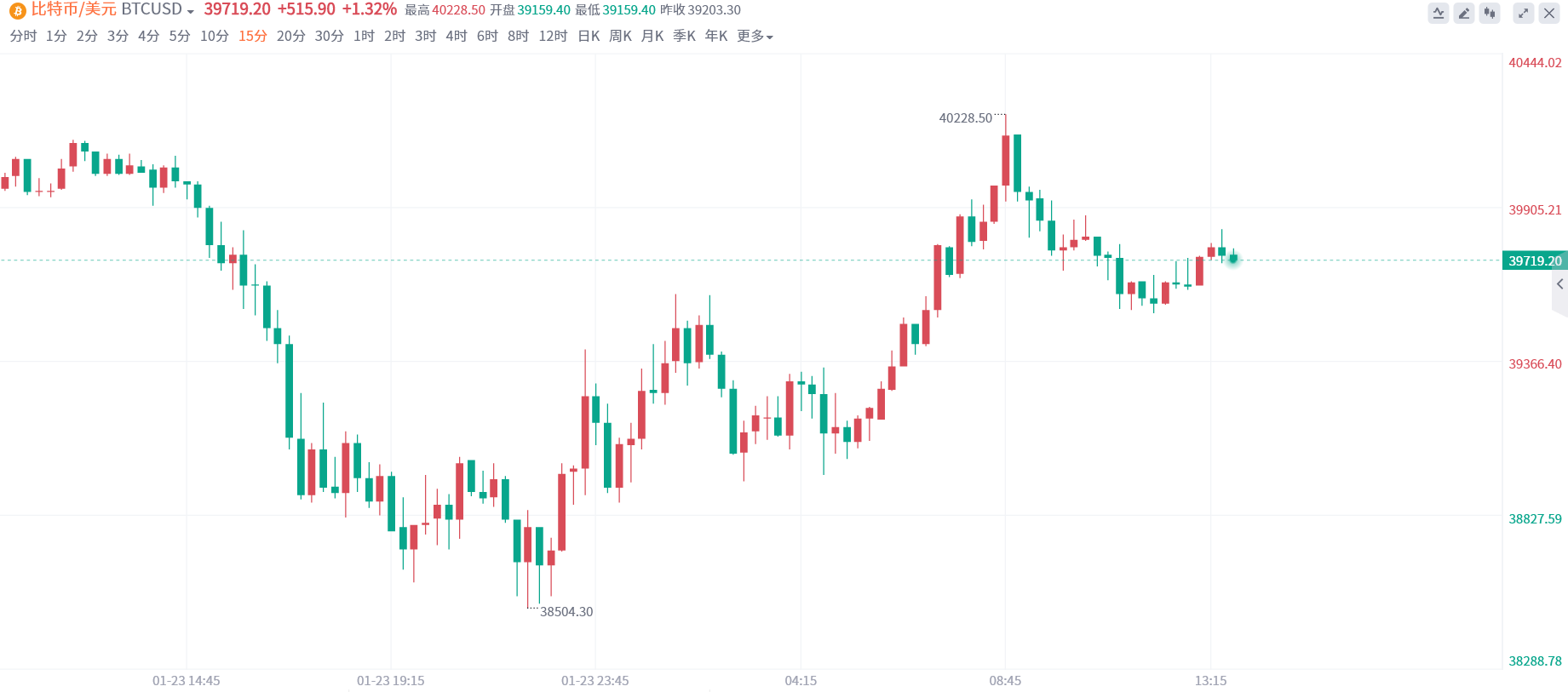 跌势未完？散户现在担心：比特币可能跌破2万美元大关！(1)