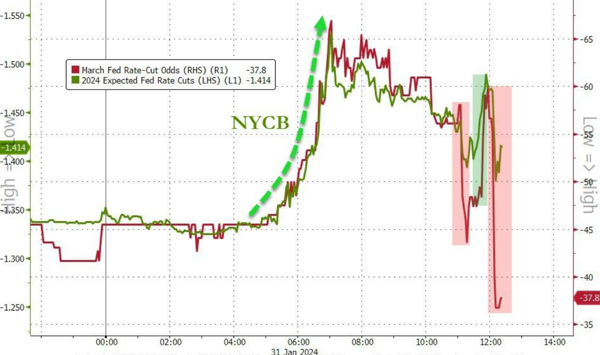 鲍威尔试图粉碎3月降息预期，纳指重挫逾2%、黄金回落20美元(1)