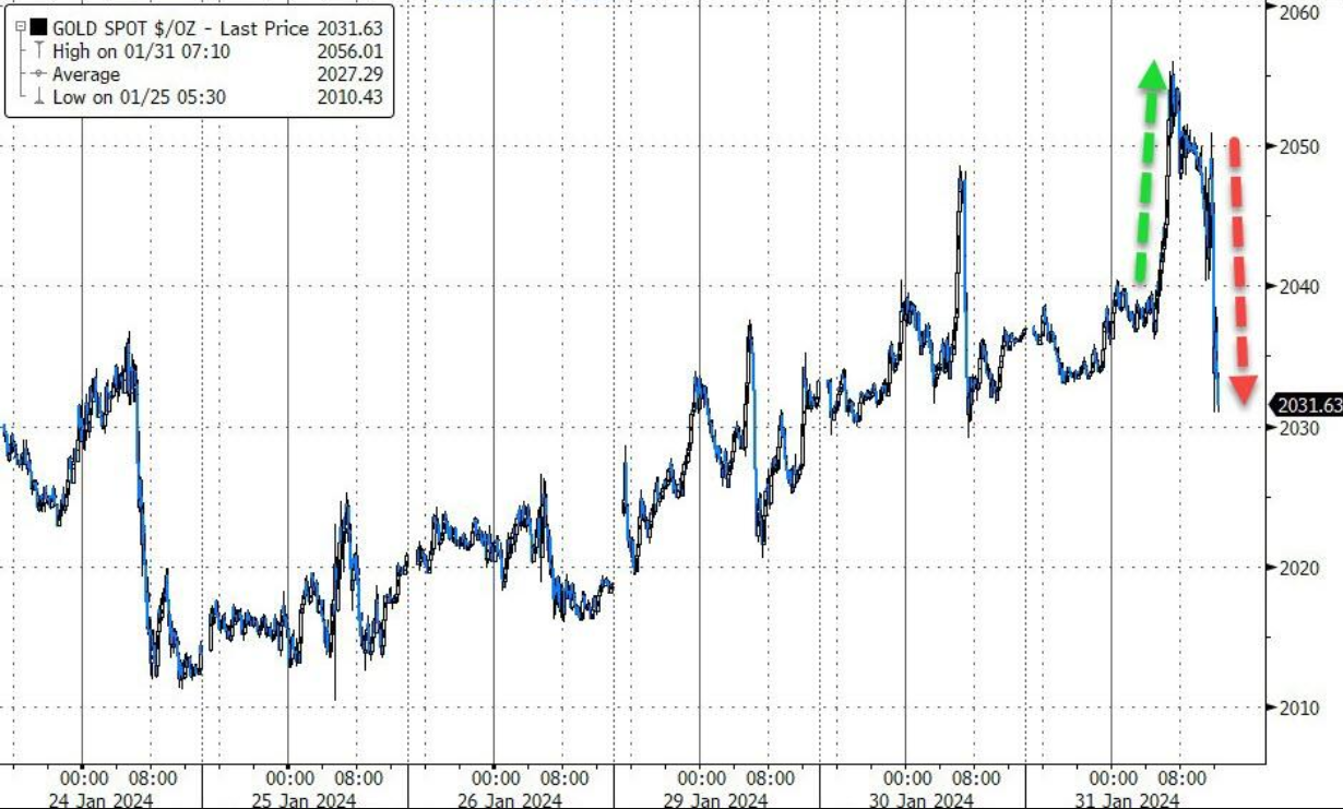 鲍威尔试图粉碎3月降息预期，纳指重挫逾2%、黄金回落20美元(2)