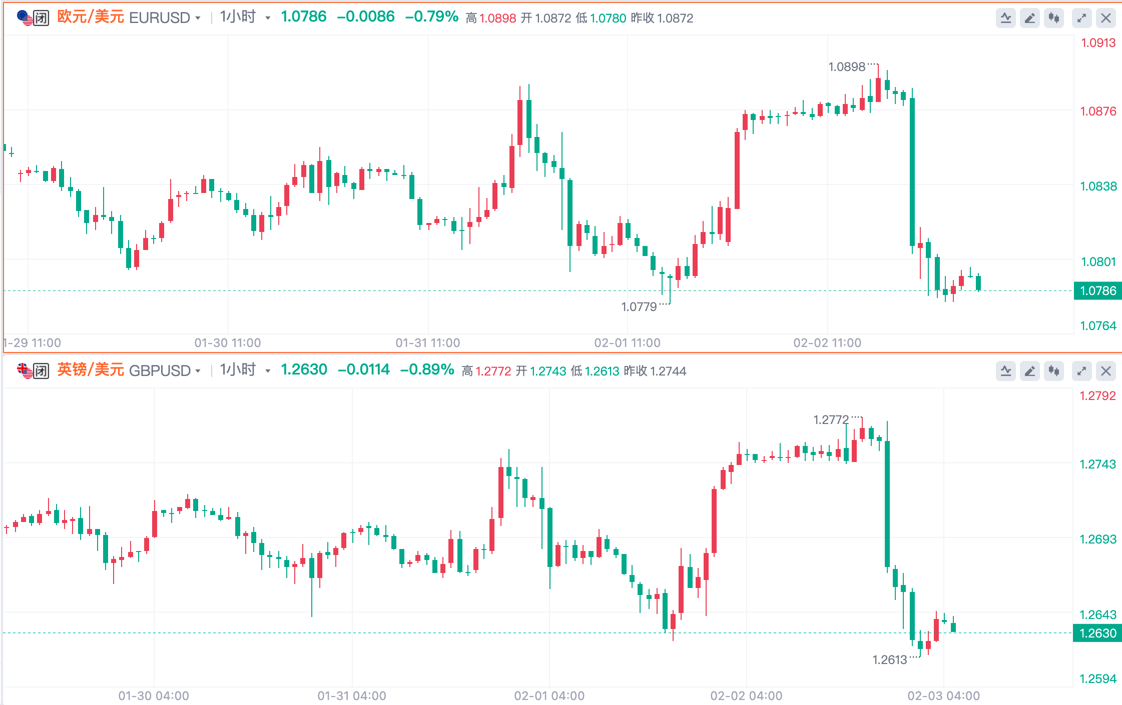 超强非农致黄金暴跌20美元！美联储三月降息无望？(4)