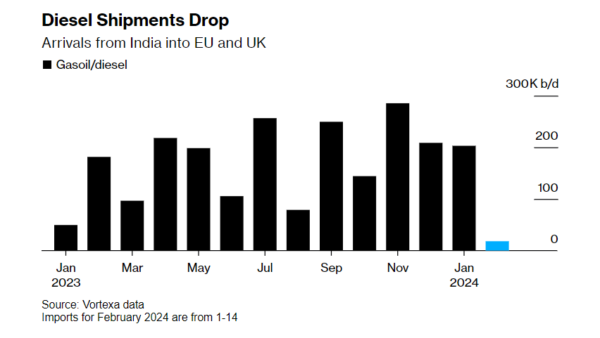 红海航运“冲击波”持续扩散，印度运往欧洲的柴油量暴跌逾90%！(1)
