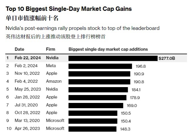 英伟达创下地球单日市值增长之最，美股再度开启狂欢派对(1)