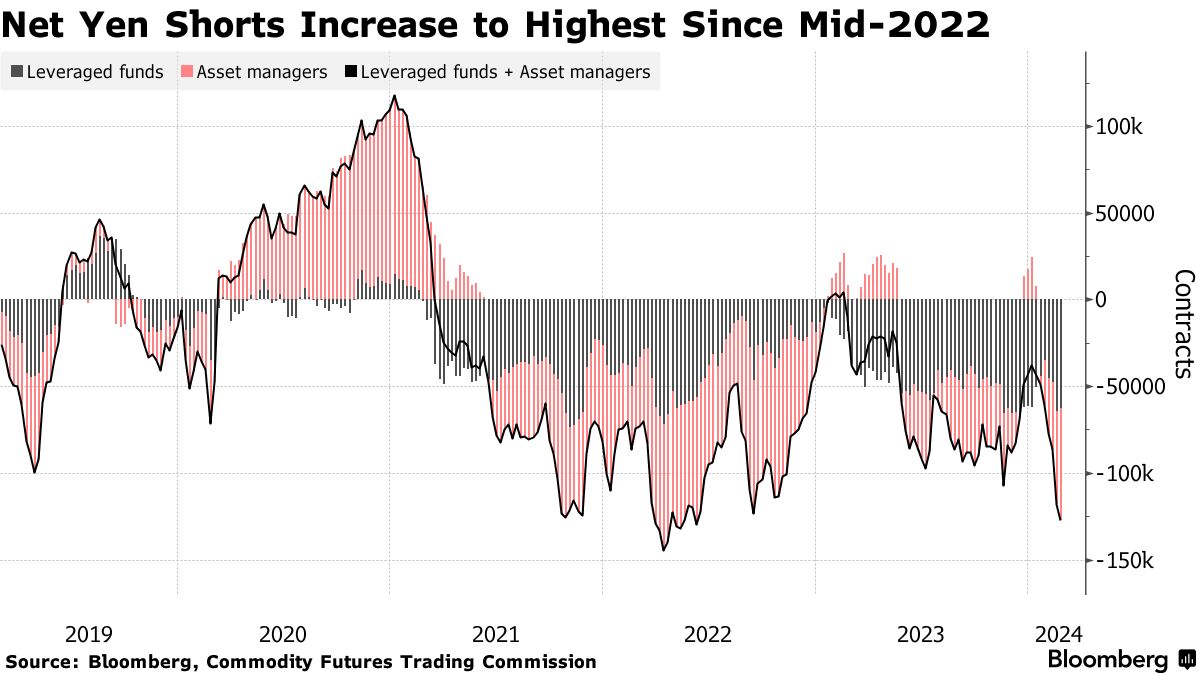 澳汇投资：全球金融压力骤降，日元酝酿大跌风险(2)