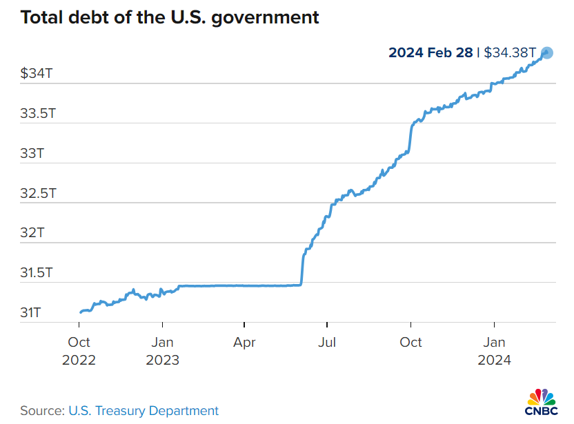 黄金、比特币“涨”声雷动背后：美债每100天增1万亿(2)