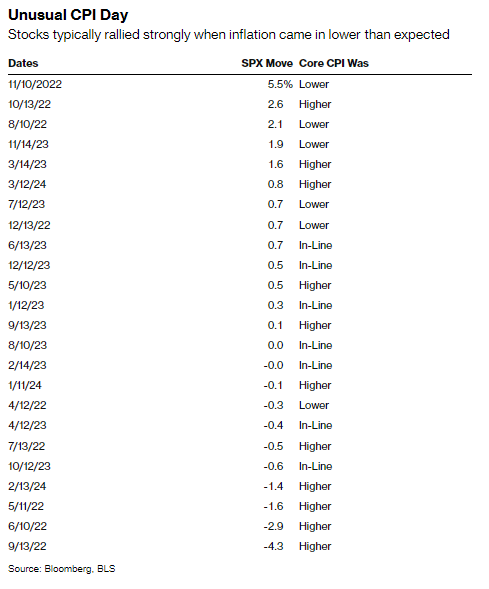 无惧CPI升温预警，标普500指数勇攀历史新高！(2)