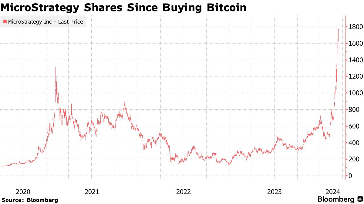 不到两周计划再发5亿美元新债！Micro Strategy或“暴风吸入”比特币？(1)