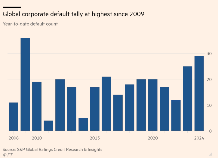 加息后遗症渐显，全球企业违约率创金融危机以来最高！(1)
