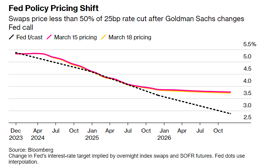 澳汇交易平台：美联储6月降息几率已不足五成，高盛再砍年内降息次数预期(1)