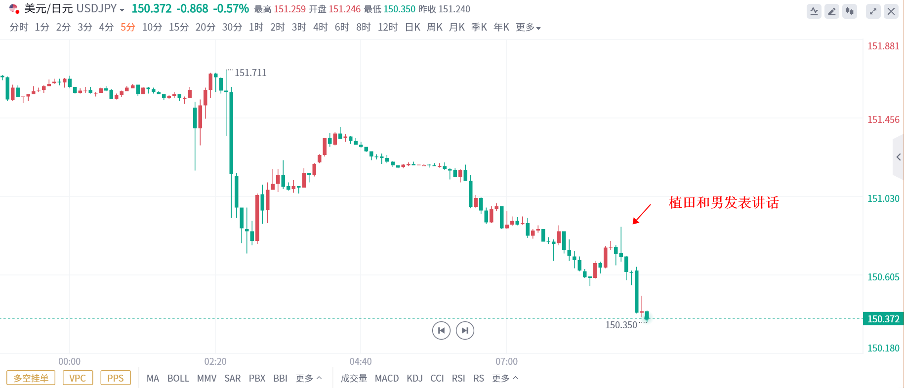 日元大反弹！盛传日本央行7月或10月将再次加息(1)